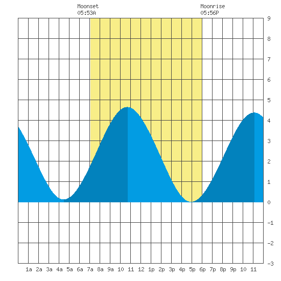 Safe Harbor tide chart for Tuesday, October 19, 2021