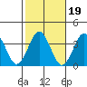 Safe Harbor tide chart for Tuesday, October 19, 2021