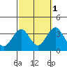 Safe Harbor tide chart for Friday, October 1, 2021