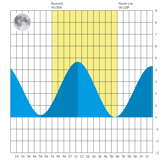 Safe Harbor tide chart for Wednesday, October 20, 2021