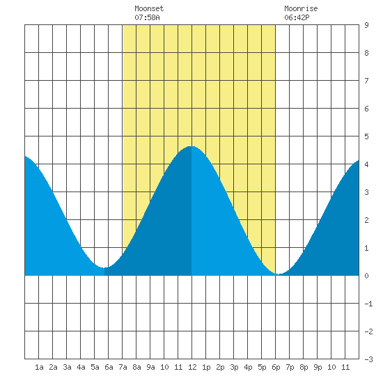 Safe Harbor tide chart for Thursday, October 21, 2021