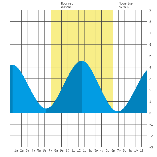 Safe Harbor tide chart for Friday, October 22, 2021