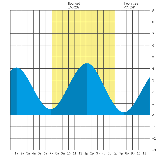 Safe Harbor tide chart for Saturday, October 23, 2021