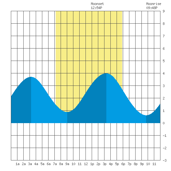 Safe Harbor tide chart for Tuesday, October 26, 2021
