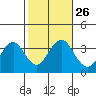 Safe Harbor tide chart for Tuesday, October 26, 2021