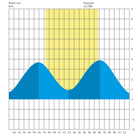Safe Harbor tide chart for Friday, October 29, 2021