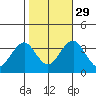 Safe Harbor tide chart for Friday, October 29, 2021