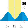 Safe Harbor tide chart for Saturday, October 30, 2021