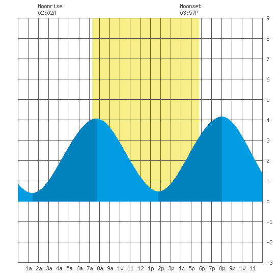 Safe Harbor tide chart for Sunday, October 31, 2021