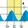 Safe Harbor tide chart for Monday, October 4, 2021