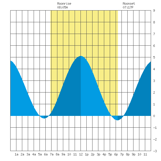 Safe Harbor tide chart for Thursday, October 7, 2021