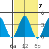 Safe Harbor tide chart for Thursday, October 7, 2021