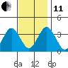 Safe Harbor tide chart for Thursday, November 11, 2021