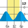 Safe Harbor tide chart for Friday, November 12, 2021