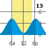 Safe Harbor tide chart for Saturday, November 13, 2021