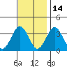 Safe Harbor tide chart for Sunday, November 14, 2021