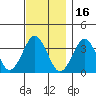 Safe Harbor tide chart for Tuesday, November 16, 2021