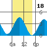 Safe Harbor tide chart for Thursday, November 18, 2021