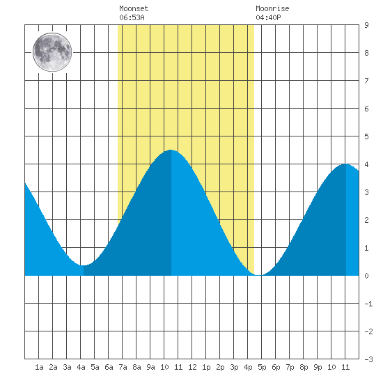 Safe Harbor tide chart for Friday, November 19, 2021