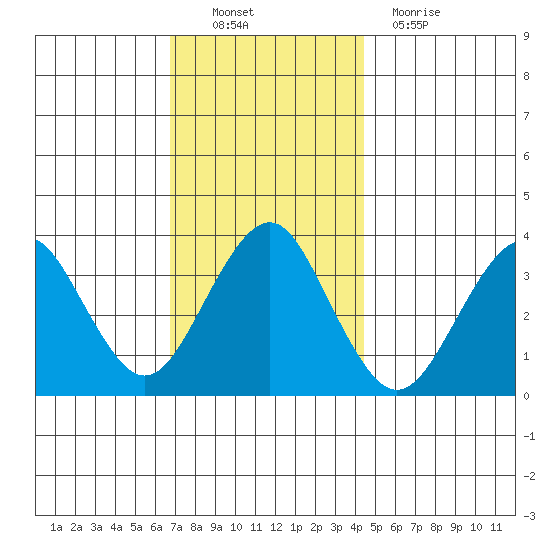 Safe Harbor tide chart for Sunday, November 21, 2021