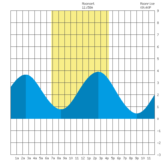 Safe Harbor tide chart for Thursday, November 25, 2021
