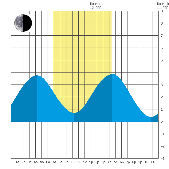 Safe Harbor tide chart for Saturday, November 27, 2021