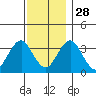 Safe Harbor tide chart for Sunday, November 28, 2021