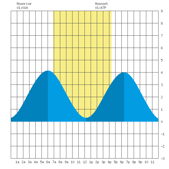 Safe Harbor tide chart for Monday, November 29, 2021