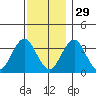 Safe Harbor tide chart for Monday, November 29, 2021