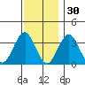 Safe Harbor tide chart for Tuesday, November 30, 2021