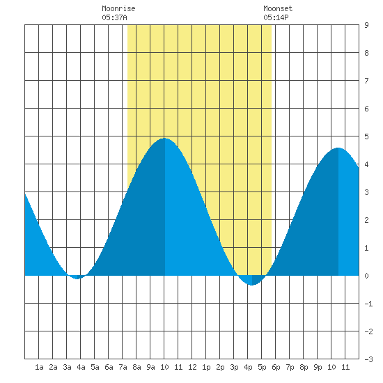 Safe Harbor tide chart for Wednesday, November 3, 2021