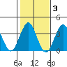 Safe Harbor tide chart for Wednesday, November 3, 2021