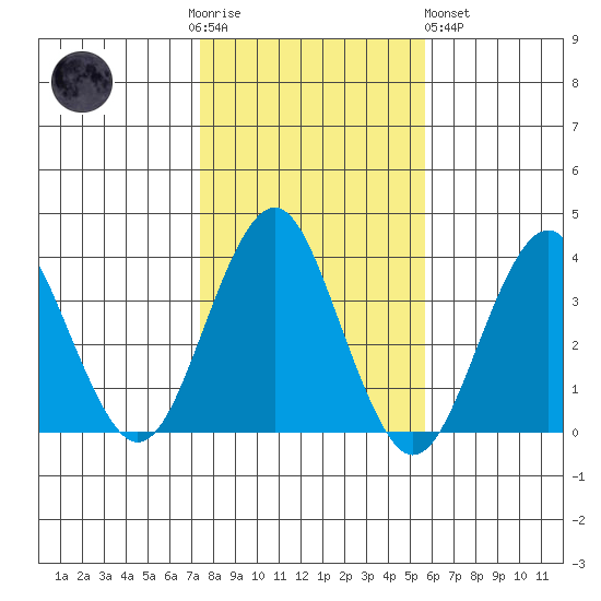Safe Harbor tide chart for Thursday, November 4, 2021