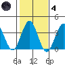 Safe Harbor tide chart for Thursday, November 4, 2021