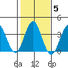 Safe Harbor tide chart for Friday, November 5, 2021