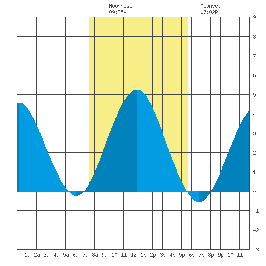 Safe Harbor tide chart for Saturday, November 6, 2021