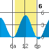 Safe Harbor tide chart for Saturday, November 6, 2021