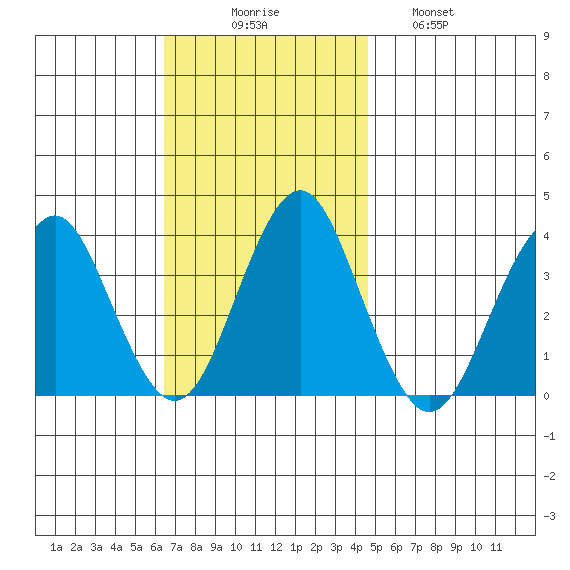 Safe Harbor tide chart for Sunday, November 7, 2021