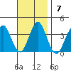Safe Harbor tide chart for Sunday, November 7, 2021