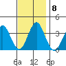 Safe Harbor tide chart for Monday, November 8, 2021