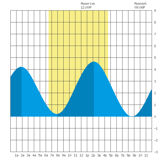 Safe Harbor tide chart for Tuesday, November 9, 2021