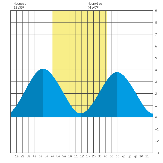 Safe Harbor tide chart for Sunday, December 12, 2021
