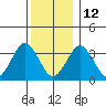 Safe Harbor tide chart for Sunday, December 12, 2021