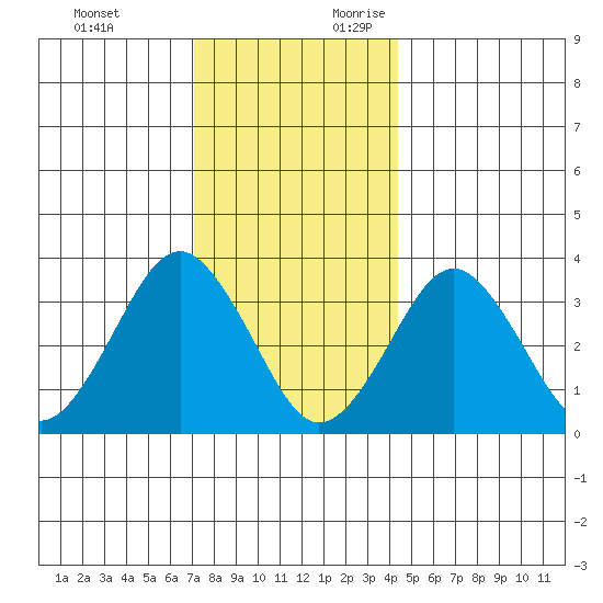 Safe Harbor tide chart for Monday, December 13, 2021