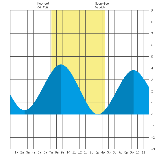 Safe Harbor tide chart for Thursday, December 16, 2021