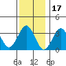 Safe Harbor tide chart for Friday, December 17, 2021