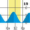 Safe Harbor tide chart for Sunday, December 19, 2021