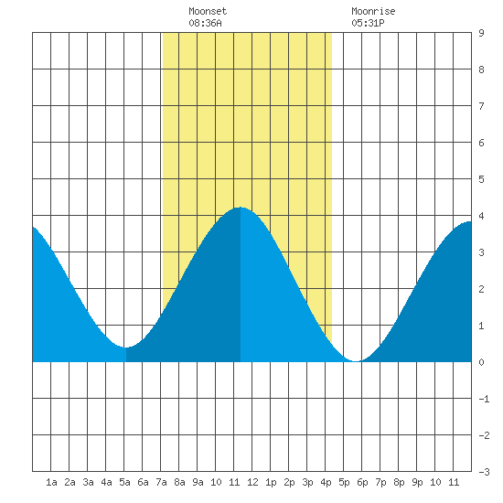 Safe Harbor tide chart for Monday, December 20, 2021