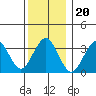 Safe Harbor tide chart for Monday, December 20, 2021