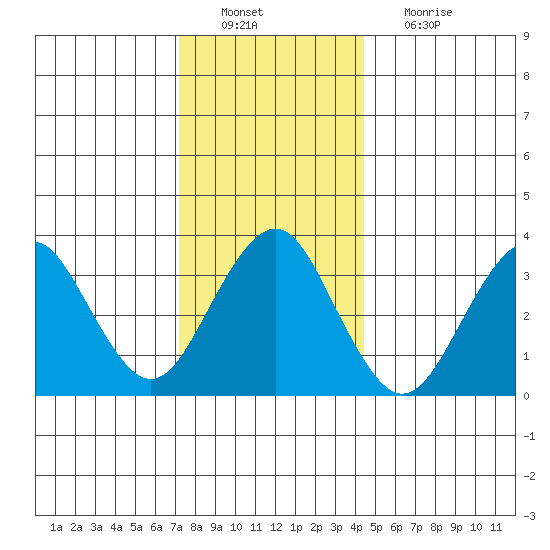 Safe Harbor tide chart for Tuesday, December 21, 2021